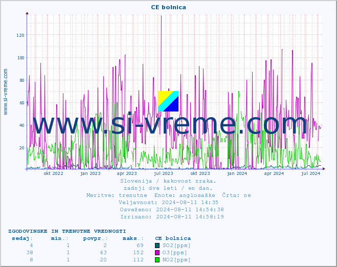 POVPREČJE :: CE bolnica :: SO2 | CO | O3 | NO2 :: zadnji dve leti / en dan.