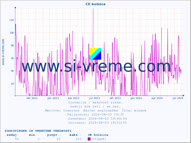 POVPREČJE :: CE bolnica :: SO2 | CO | O3 | NO2 :: zadnji dve leti / en dan.