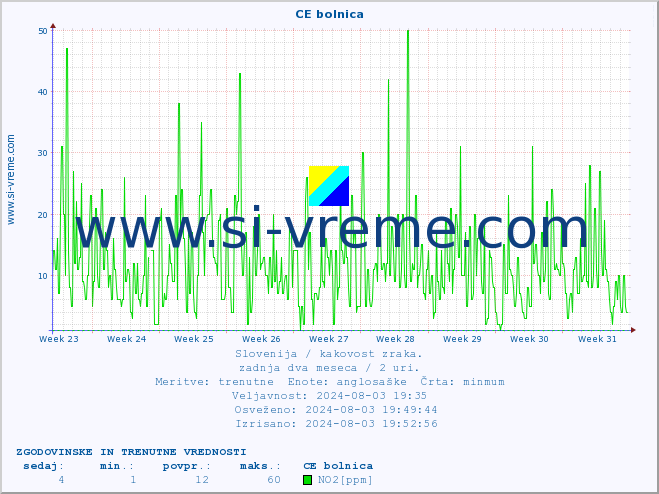POVPREČJE :: CE bolnica :: SO2 | CO | O3 | NO2 :: zadnja dva meseca / 2 uri.