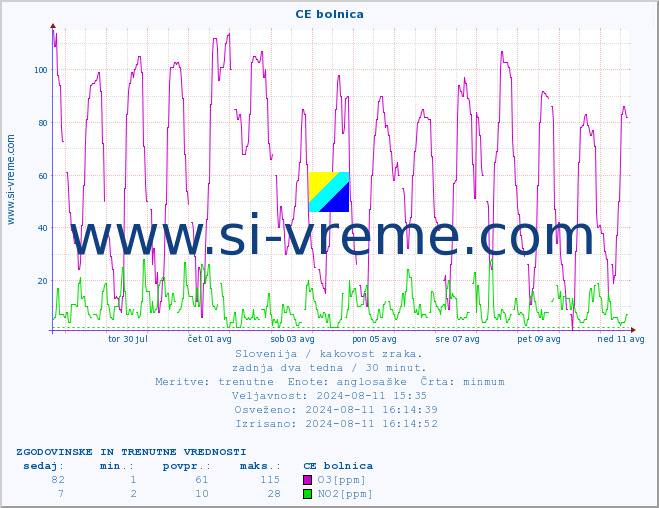 POVPREČJE :: CE bolnica :: SO2 | CO | O3 | NO2 :: zadnja dva tedna / 30 minut.
