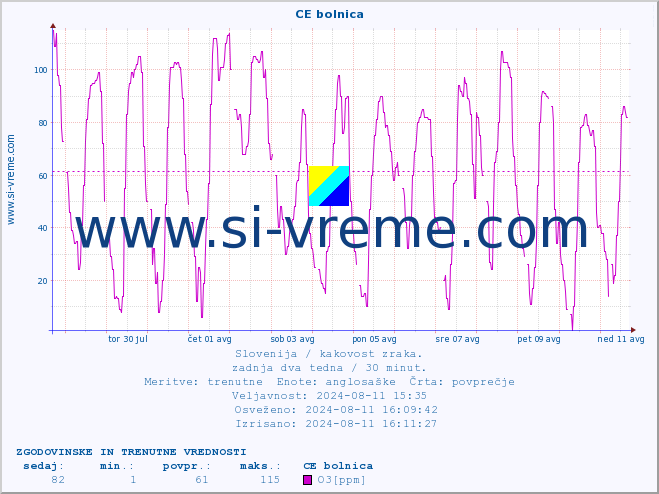 POVPREČJE :: CE bolnica :: SO2 | CO | O3 | NO2 :: zadnja dva tedna / 30 minut.