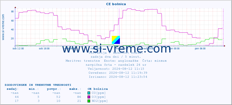 POVPREČJE :: CE bolnica :: SO2 | CO | O3 | NO2 :: zadnja dva dni / 5 minut.