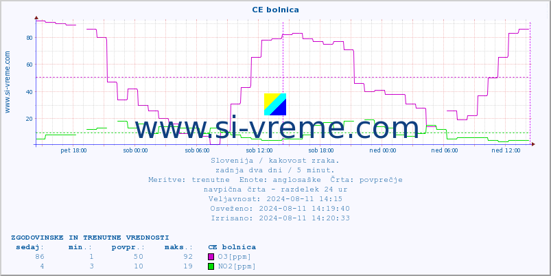 POVPREČJE :: CE bolnica :: SO2 | CO | O3 | NO2 :: zadnja dva dni / 5 minut.