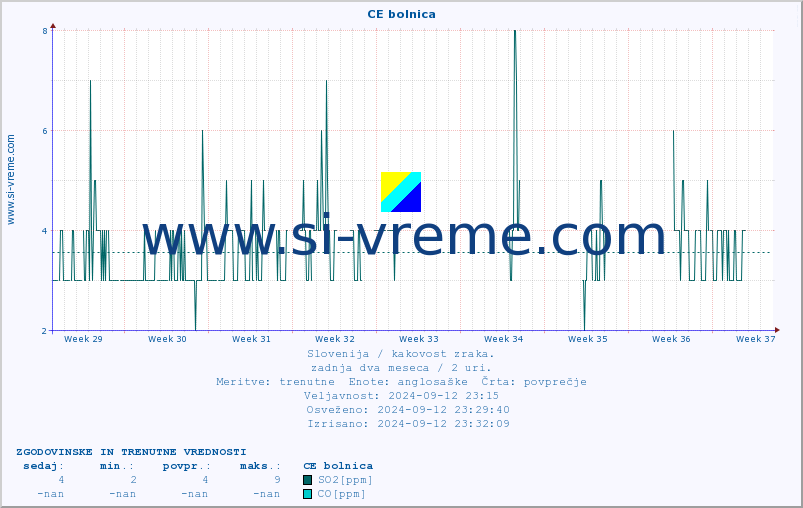 POVPREČJE :: CE bolnica :: SO2 | CO | O3 | NO2 :: zadnja dva meseca / 2 uri.