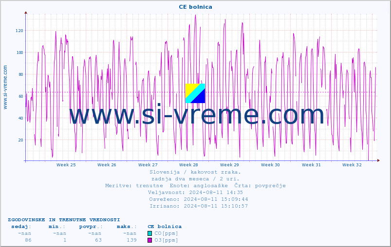 POVPREČJE :: CE bolnica :: SO2 | CO | O3 | NO2 :: zadnja dva meseca / 2 uri.