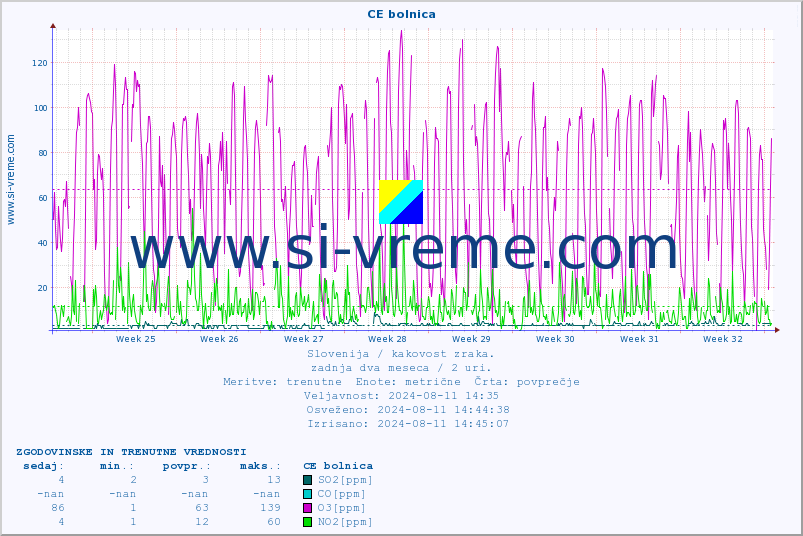 POVPREČJE :: CE bolnica :: SO2 | CO | O3 | NO2 :: zadnja dva meseca / 2 uri.
