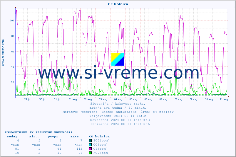 POVPREČJE :: CE bolnica :: SO2 | CO | O3 | NO2 :: zadnja dva tedna / 30 minut.