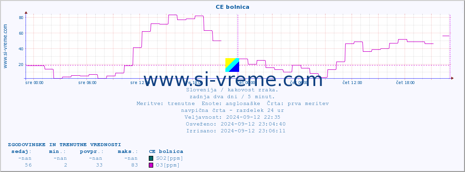 POVPREČJE :: CE bolnica :: SO2 | CO | O3 | NO2 :: zadnja dva dni / 5 minut.