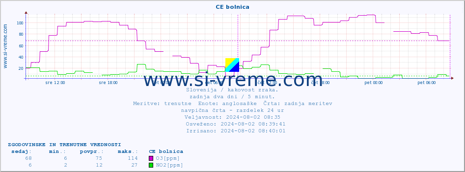 POVPREČJE :: CE bolnica :: SO2 | CO | O3 | NO2 :: zadnja dva dni / 5 minut.