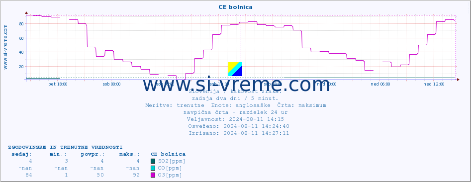 POVPREČJE :: CE bolnica :: SO2 | CO | O3 | NO2 :: zadnja dva dni / 5 minut.