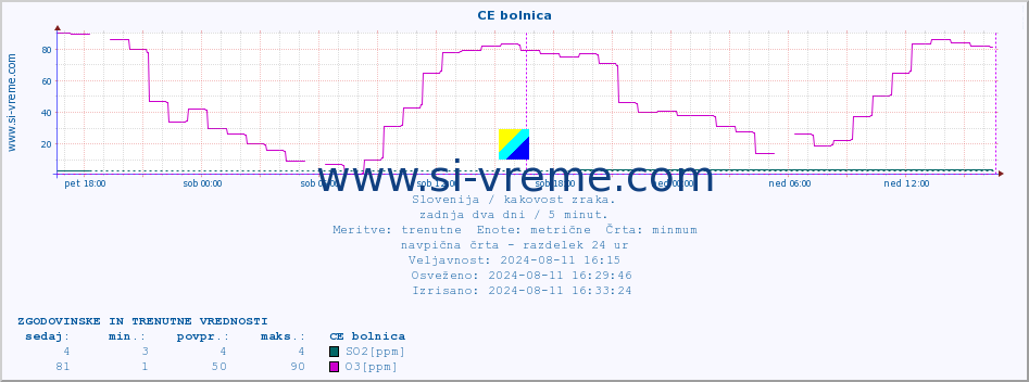 POVPREČJE :: CE bolnica :: SO2 | CO | O3 | NO2 :: zadnja dva dni / 5 minut.