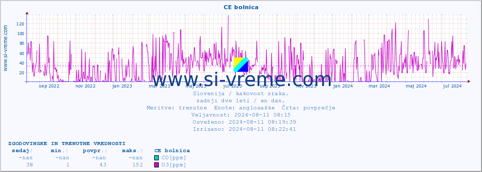 POVPREČJE :: CE bolnica :: SO2 | CO | O3 | NO2 :: zadnji dve leti / en dan.