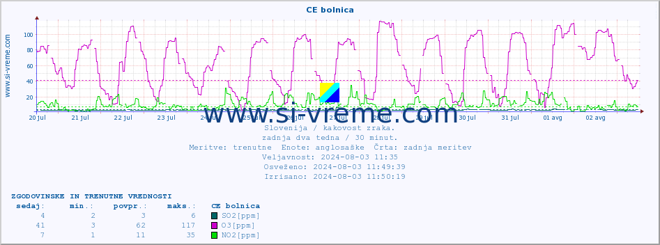 POVPREČJE :: CE bolnica :: SO2 | CO | O3 | NO2 :: zadnja dva tedna / 30 minut.