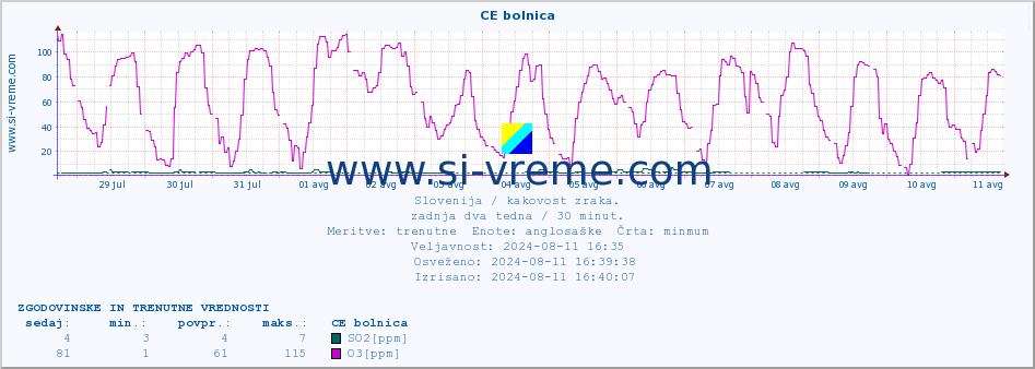 POVPREČJE :: CE bolnica :: SO2 | CO | O3 | NO2 :: zadnja dva tedna / 30 minut.