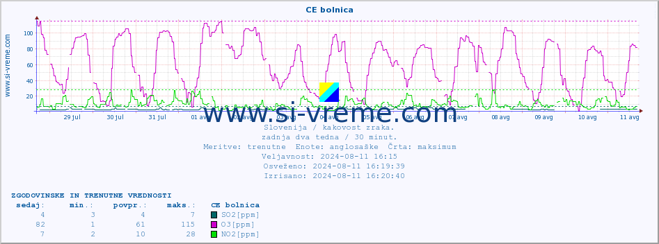 POVPREČJE :: CE bolnica :: SO2 | CO | O3 | NO2 :: zadnja dva tedna / 30 minut.