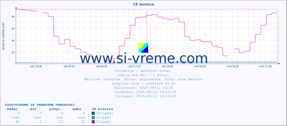 POVPREČJE :: CE bolnica :: SO2 | CO | O3 | NO2 :: zadnja dva dni / 5 minut.