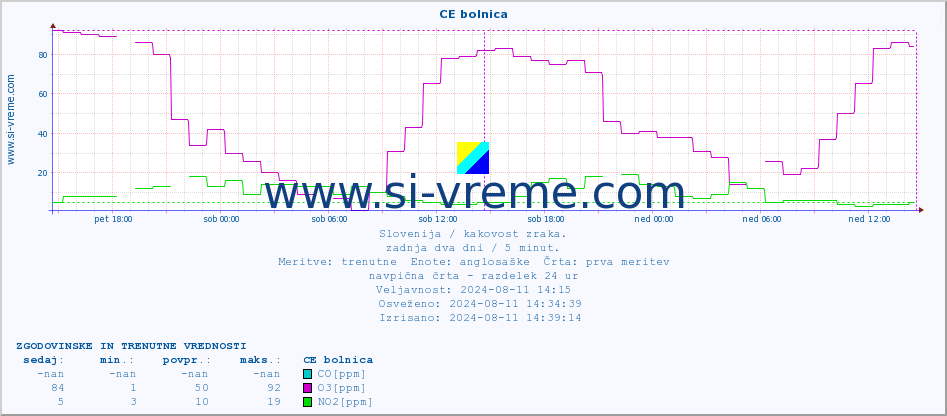 POVPREČJE :: CE bolnica :: SO2 | CO | O3 | NO2 :: zadnja dva dni / 5 minut.