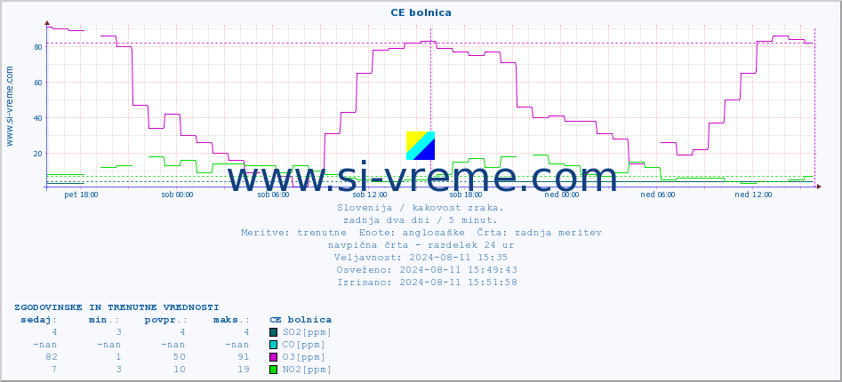 POVPREČJE :: CE bolnica :: SO2 | CO | O3 | NO2 :: zadnja dva dni / 5 minut.