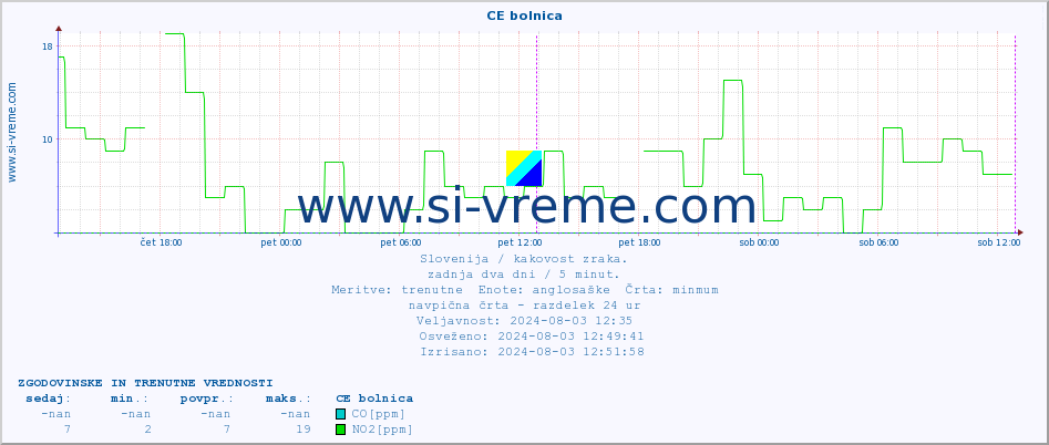 POVPREČJE :: CE bolnica :: SO2 | CO | O3 | NO2 :: zadnja dva dni / 5 minut.