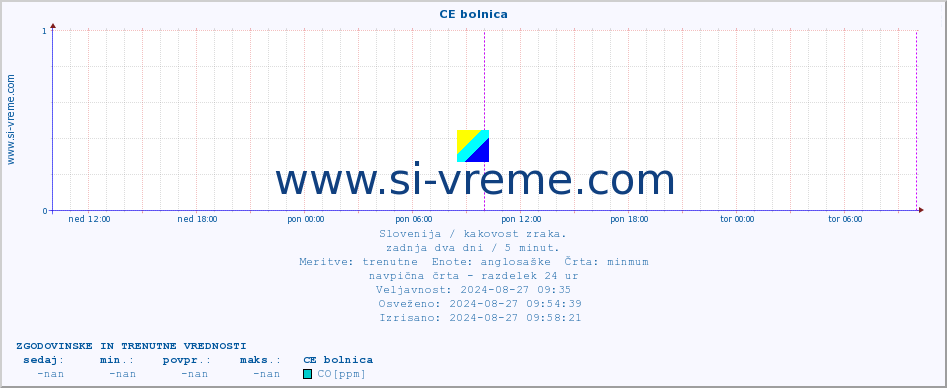 POVPREČJE :: CE bolnica :: SO2 | CO | O3 | NO2 :: zadnja dva dni / 5 minut.