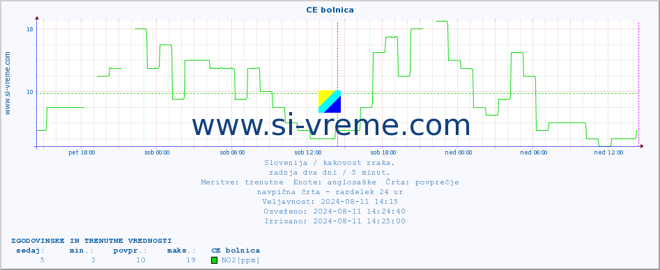 POVPREČJE :: CE bolnica :: SO2 | CO | O3 | NO2 :: zadnja dva dni / 5 minut.