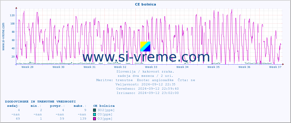 POVPREČJE :: CE bolnica :: SO2 | CO | O3 | NO2 :: zadnja dva meseca / 2 uri.