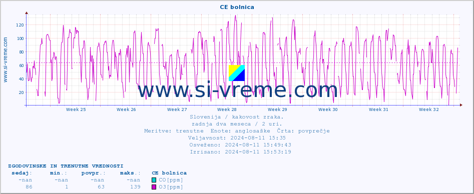 POVPREČJE :: CE bolnica :: SO2 | CO | O3 | NO2 :: zadnja dva meseca / 2 uri.