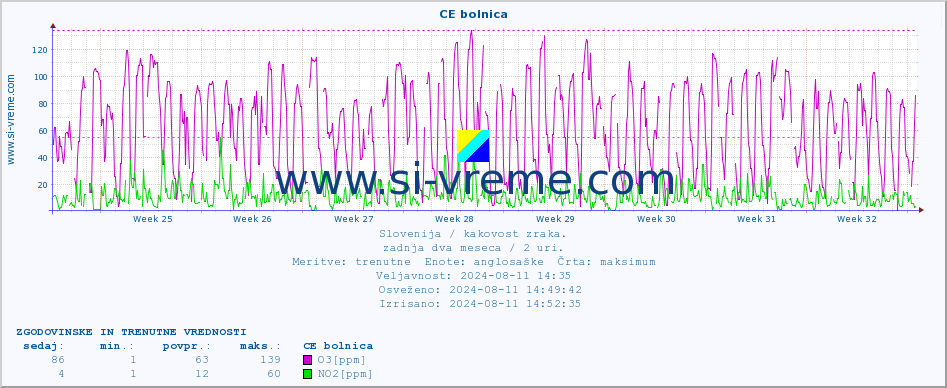 POVPREČJE :: CE bolnica :: SO2 | CO | O3 | NO2 :: zadnja dva meseca / 2 uri.