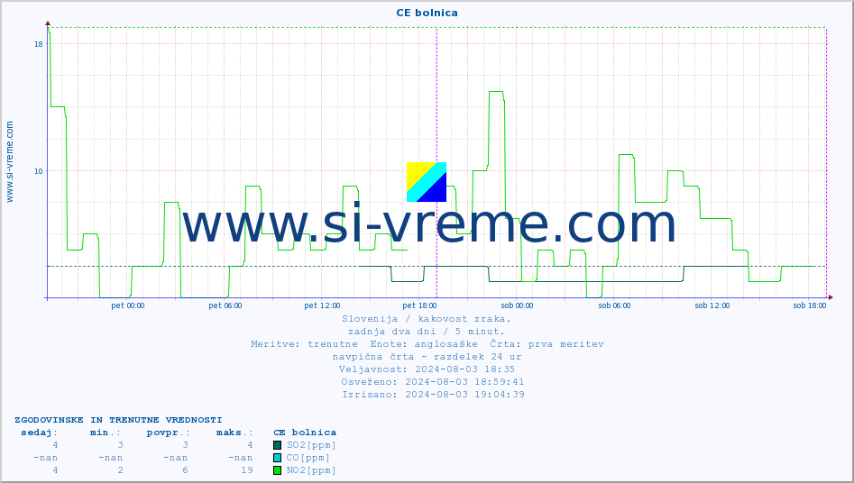POVPREČJE :: CE bolnica :: SO2 | CO | O3 | NO2 :: zadnja dva dni / 5 minut.