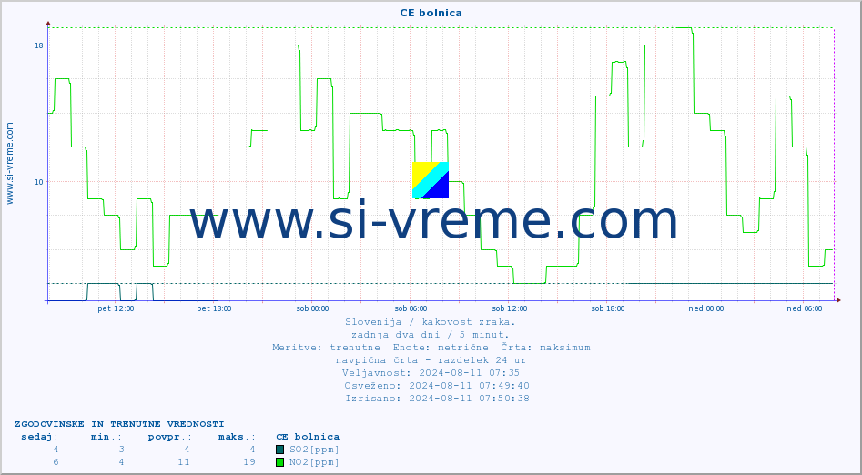 POVPREČJE :: CE bolnica :: SO2 | CO | O3 | NO2 :: zadnja dva dni / 5 minut.