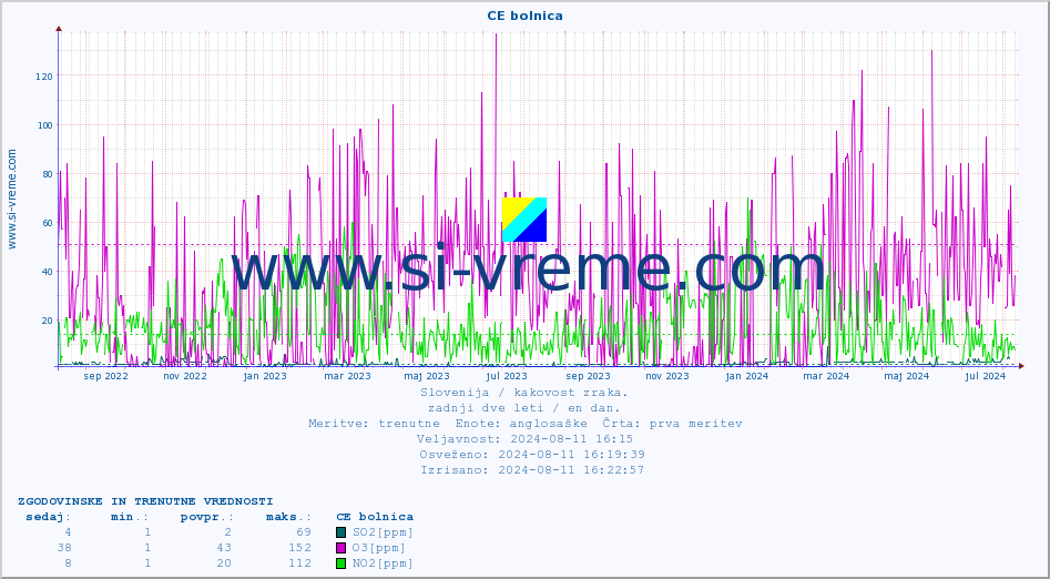 POVPREČJE :: CE bolnica :: SO2 | CO | O3 | NO2 :: zadnji dve leti / en dan.