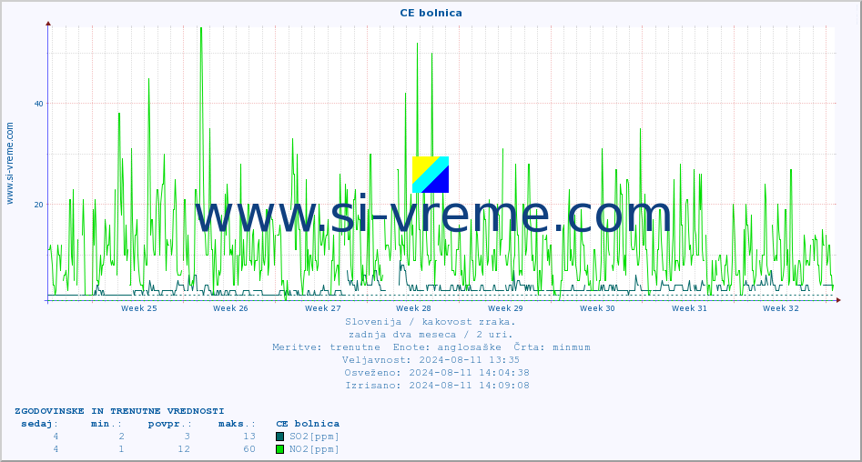 POVPREČJE :: CE bolnica :: SO2 | CO | O3 | NO2 :: zadnja dva meseca / 2 uri.