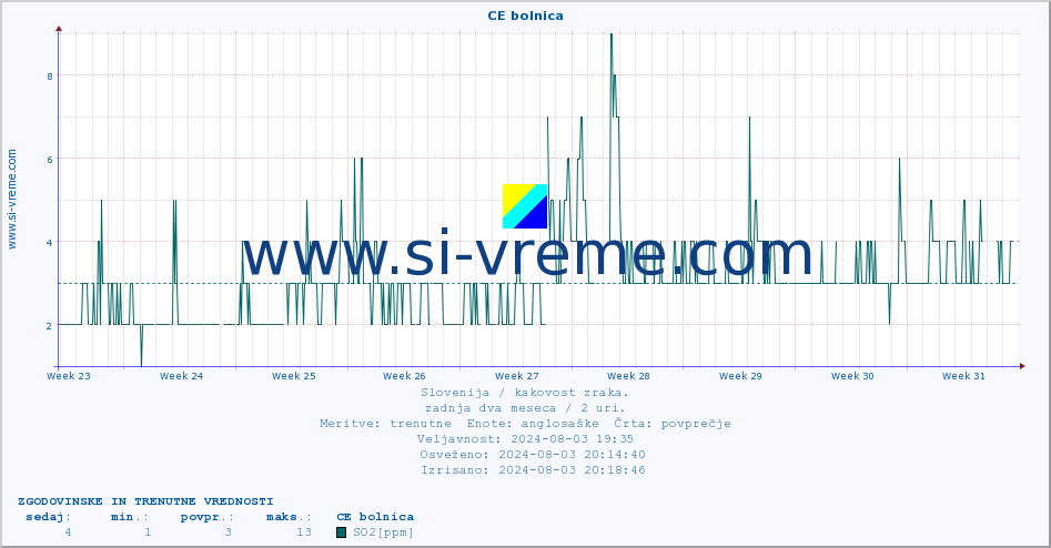 POVPREČJE :: CE bolnica :: SO2 | CO | O3 | NO2 :: zadnja dva meseca / 2 uri.