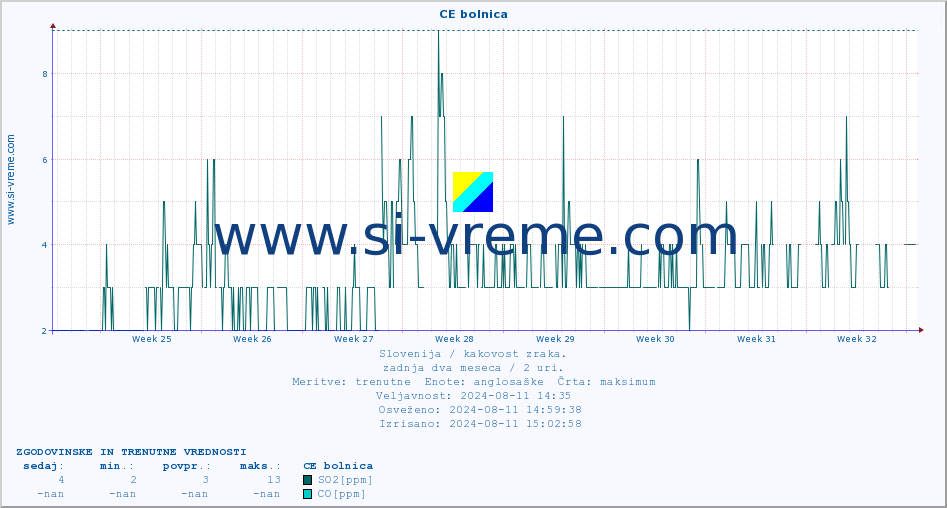 POVPREČJE :: CE bolnica :: SO2 | CO | O3 | NO2 :: zadnja dva meseca / 2 uri.