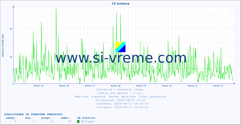 POVPREČJE :: CE bolnica :: SO2 | CO | O3 | NO2 :: zadnja dva meseca / 2 uri.
