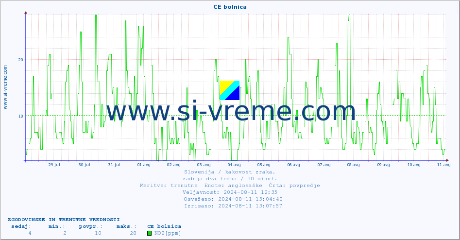 POVPREČJE :: CE bolnica :: SO2 | CO | O3 | NO2 :: zadnja dva tedna / 30 minut.