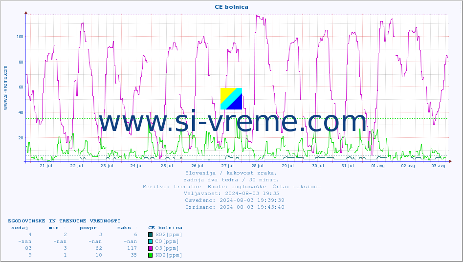 POVPREČJE :: CE bolnica :: SO2 | CO | O3 | NO2 :: zadnja dva tedna / 30 minut.