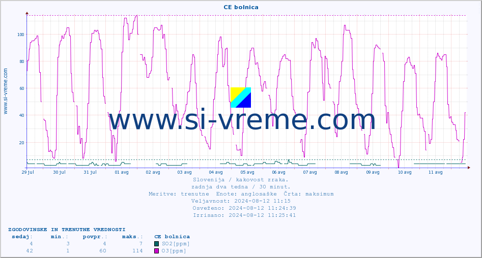 POVPREČJE :: CE bolnica :: SO2 | CO | O3 | NO2 :: zadnja dva tedna / 30 minut.