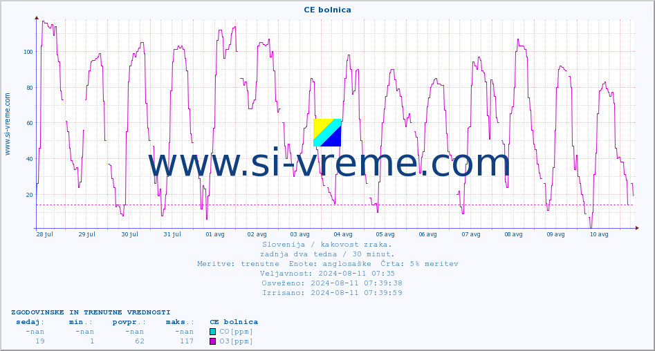 POVPREČJE :: CE bolnica :: SO2 | CO | O3 | NO2 :: zadnja dva tedna / 30 minut.