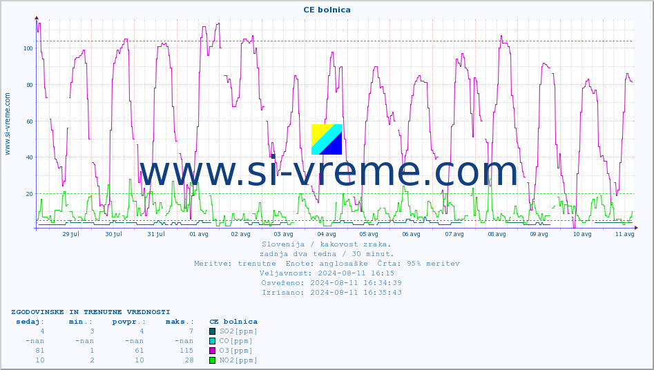 POVPREČJE :: CE bolnica :: SO2 | CO | O3 | NO2 :: zadnja dva tedna / 30 minut.