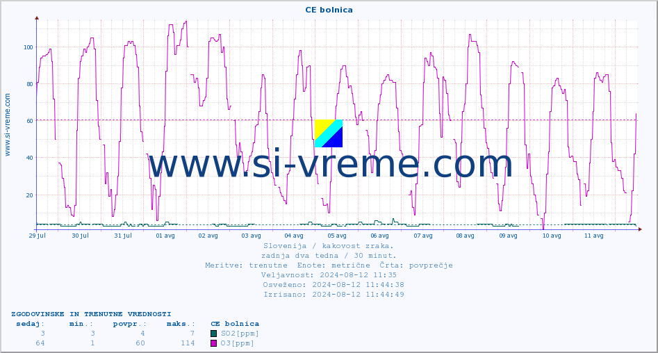 POVPREČJE :: CE bolnica :: SO2 | CO | O3 | NO2 :: zadnja dva tedna / 30 minut.