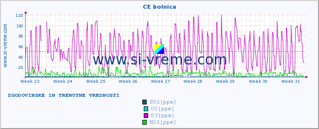 POVPREČJE :: CE bolnica :: SO2 | CO | O3 | NO2 :: zadnja dva meseca / 2 uri.