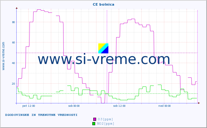 POVPREČJE :: CE bolnica :: SO2 | CO | O3 | NO2 :: zadnja dva dni / 5 minut.