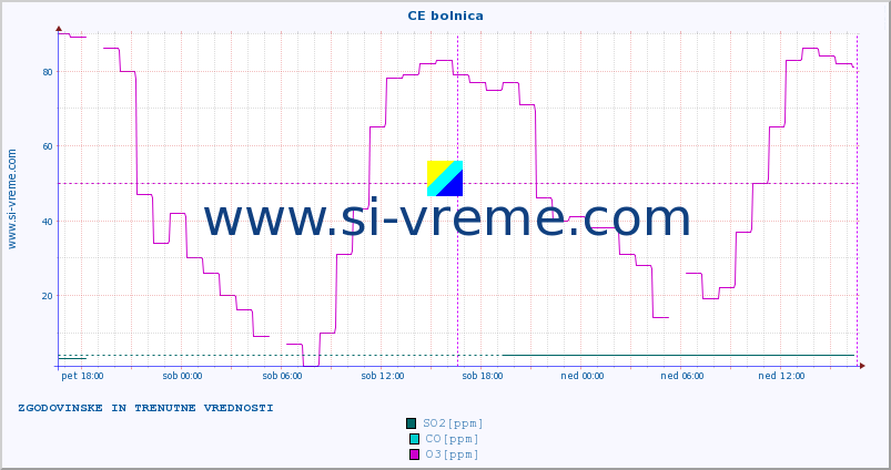 POVPREČJE :: CE bolnica :: SO2 | CO | O3 | NO2 :: zadnja dva dni / 5 minut.