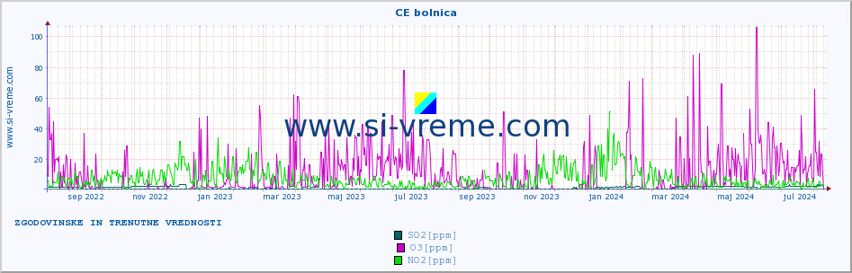 POVPREČJE :: CE bolnica :: SO2 | CO | O3 | NO2 :: zadnji dve leti / en dan.