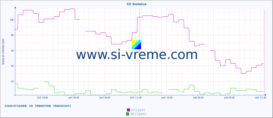 POVPREČJE :: CE bolnica :: SO2 | CO | O3 | NO2 :: zadnja dva dni / 5 minut.