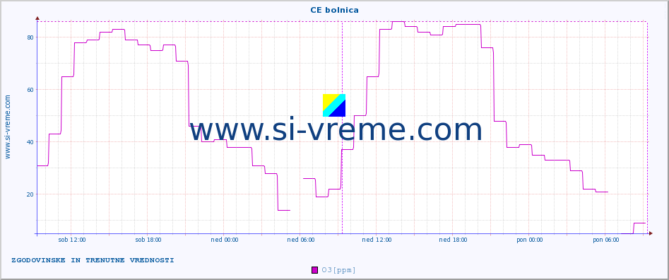 POVPREČJE :: CE bolnica :: SO2 | CO | O3 | NO2 :: zadnja dva dni / 5 minut.