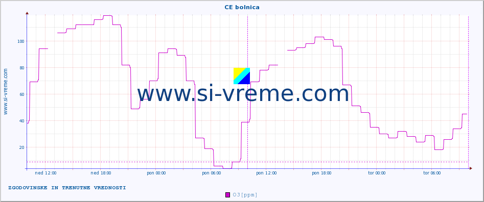 POVPREČJE :: CE bolnica :: SO2 | CO | O3 | NO2 :: zadnja dva dni / 5 minut.