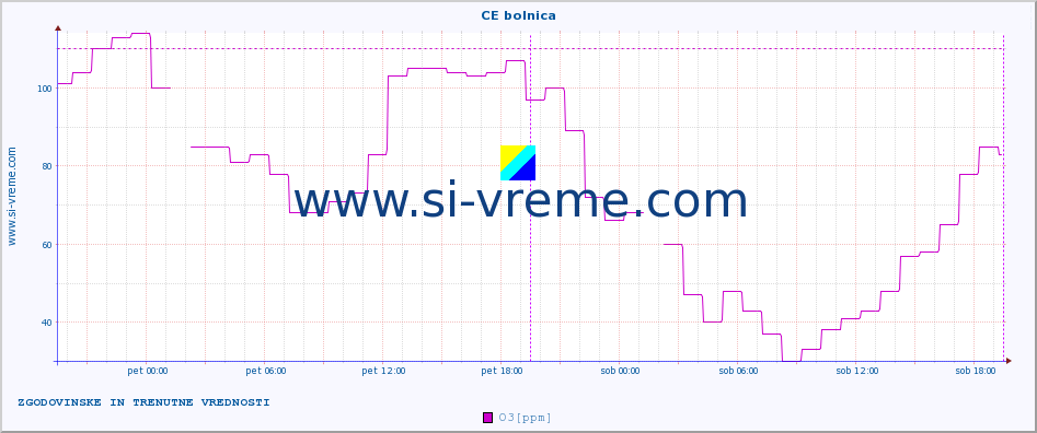 POVPREČJE :: CE bolnica :: SO2 | CO | O3 | NO2 :: zadnja dva dni / 5 minut.