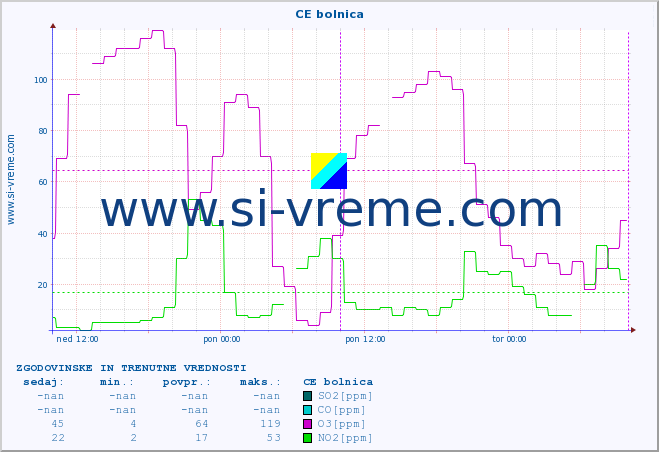 POVPREČJE :: CE bolnica :: SO2 | CO | O3 | NO2 :: zadnja dva dni / 5 minut.
